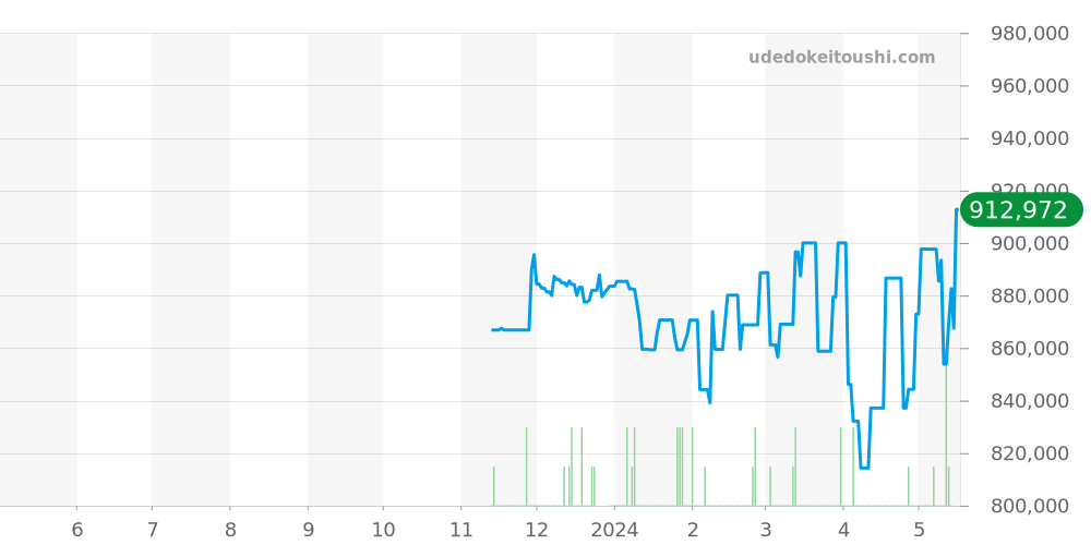 WSSA0017 - カルティエ サントス 価格・相場チャート(平均値, 1年)