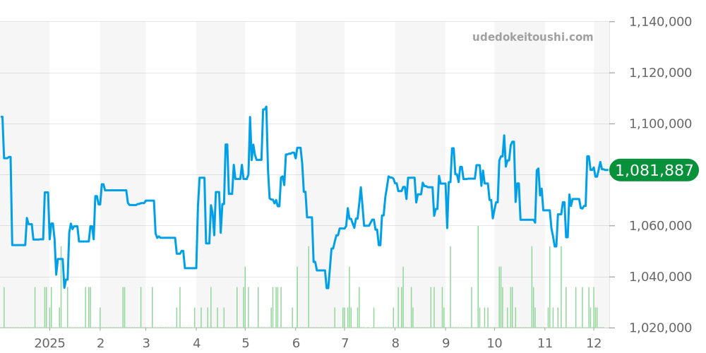WSSA0018 - カルティエ サントス 価格・相場チャート(平均値, 1年)