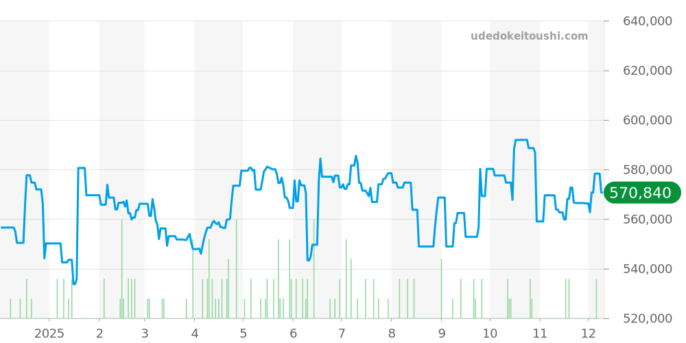 WSSA0022 - カルティエ サントス 価格・相場チャート(平均値, 1年)