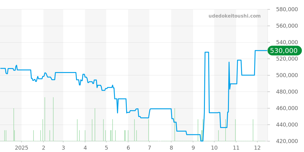 WSSA0023 - カルティエ サントス 価格・相場チャート(平均値, 1年)
