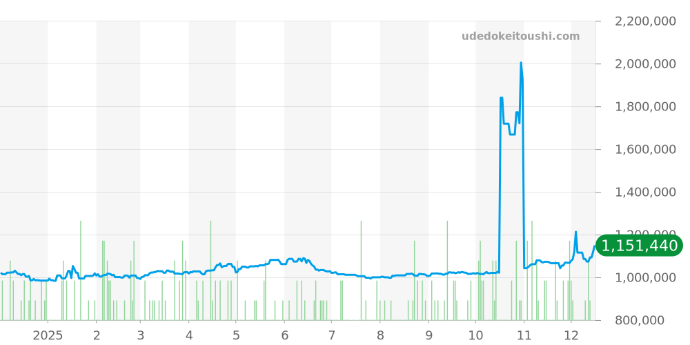 WSSA0029 - カルティエ サントス 価格・相場チャート(平均値, 1年)