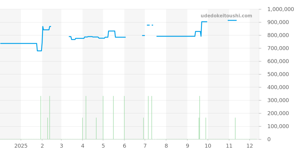 WSSA0032 - カルティエ サントス 価格・相場チャート(平均値, 1年)