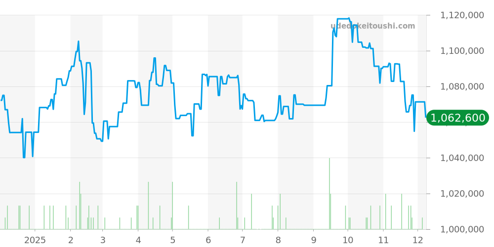 WSSA0037 - カルティエ サントス 価格・相場チャート(平均値, 1年)