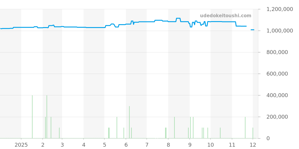 WSSA0065 - カルティエ サントス 価格・相場チャート(平均値, 1年)
