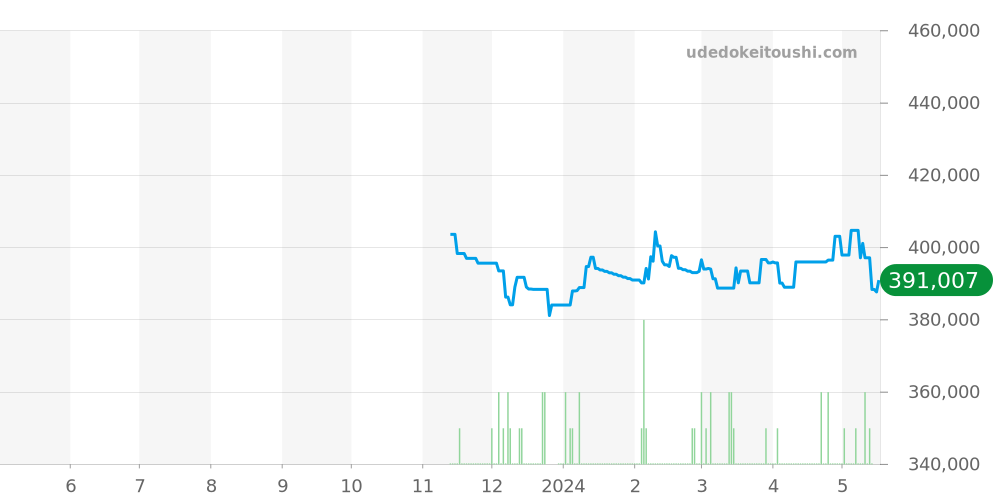 WSTA0016 - カルティエ タンク 価格・相場チャート(平均値, 1年)