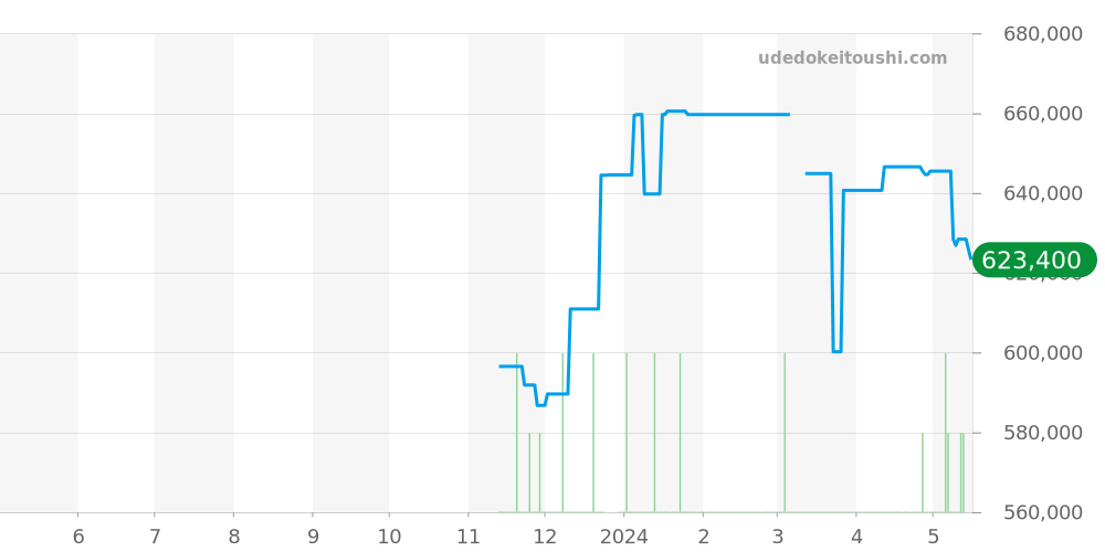 WSTA0018 - カルティエ タンク 価格・相場チャート(平均値, 1年)