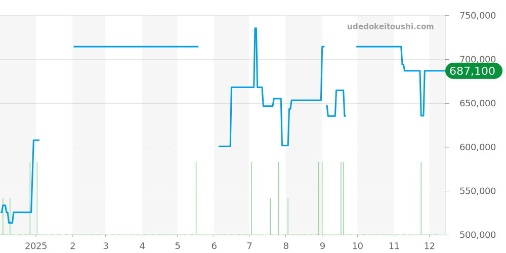 WSTA0018 - カルティエ タンク 価格・相場チャート(平均値, 1年)
