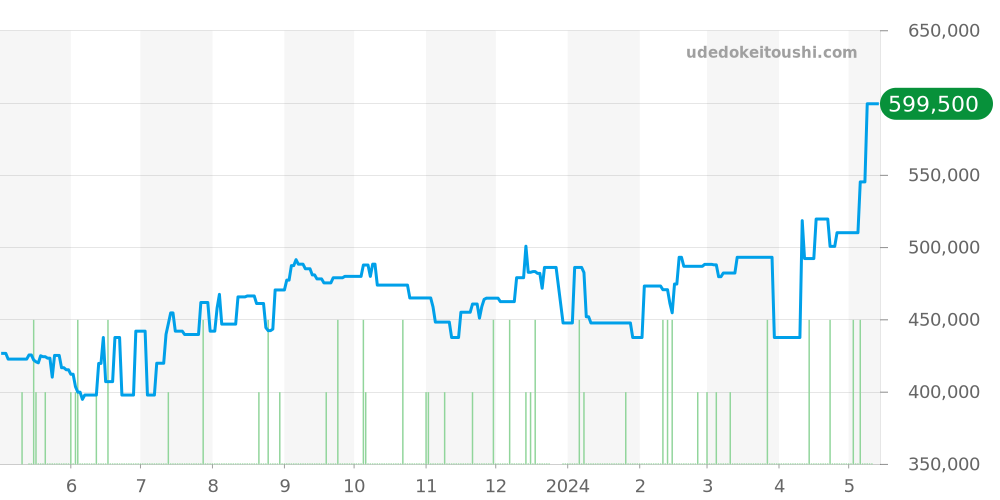 WSTA0029 - カルティエ タンク 価格・相場チャート(平均値, 1年)