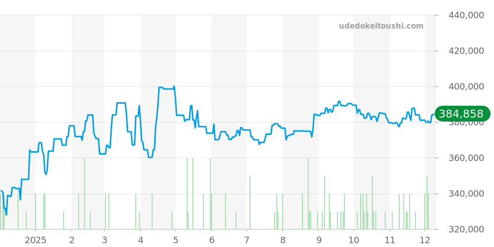 WSTA0032 - カルティエ タンク 価格・相場チャート(平均値, 1年)