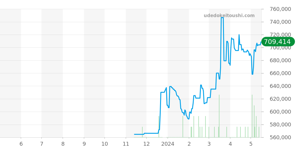 WSTA0040 - カルティエ タンク 価格・相場チャート(平均値, 1年)