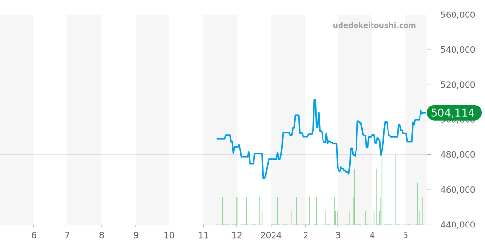 WSTA0041 - カルティエ タンク 価格・相場チャート(平均値, 1年)