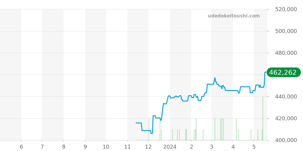 WSTA0042 - カルティエ タンク 価格・相場チャート(平均値, 1年)