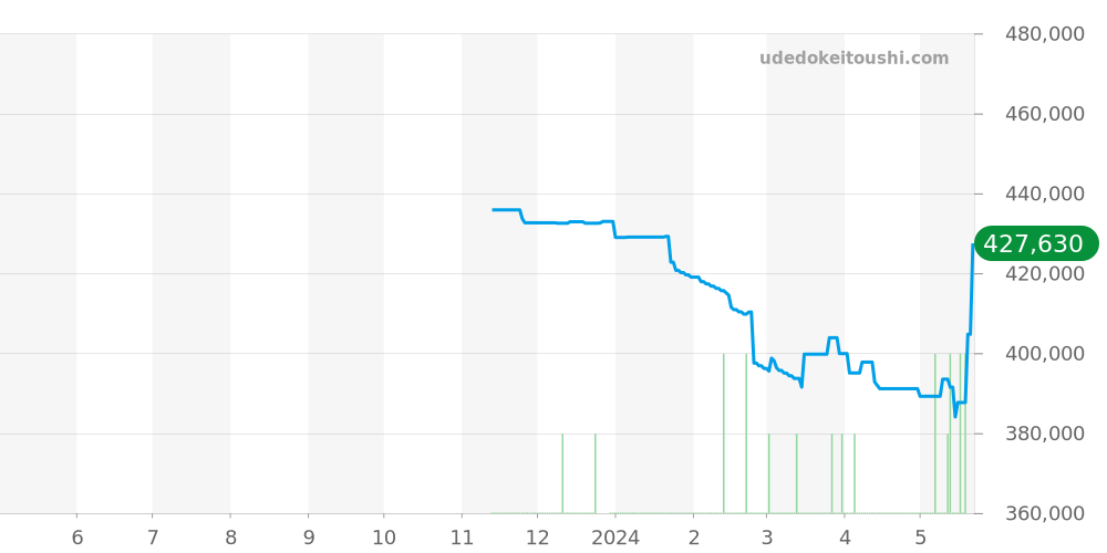 WSTA0043 - カルティエ タンク 価格・相場チャート(平均値, 1年)