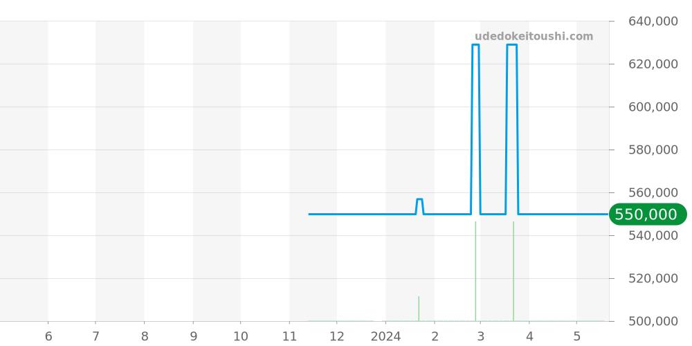 WSTA0044 - カルティエ タンク 価格・相場チャート(平均値, 1年)