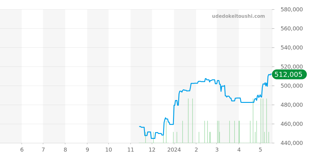 WSTA0051 - カルティエ タンク 価格・相場チャート(平均値, 1年)