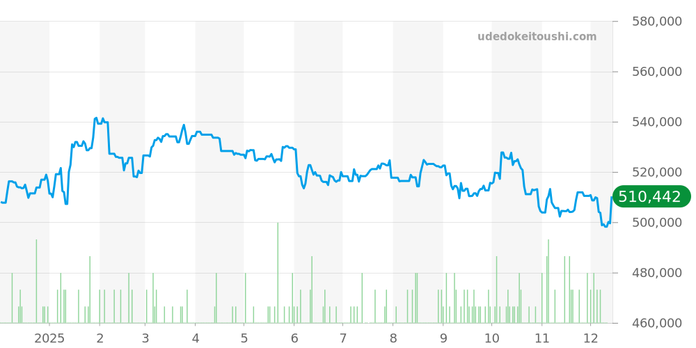 WSTA0051 - カルティエ タンク 価格・相場チャート(平均値, 1年)