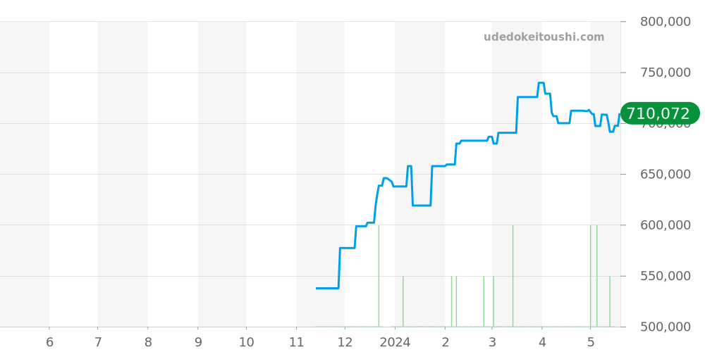 WSTA0053 - カルティエ タンク 価格・相場チャート(平均値, 1年)