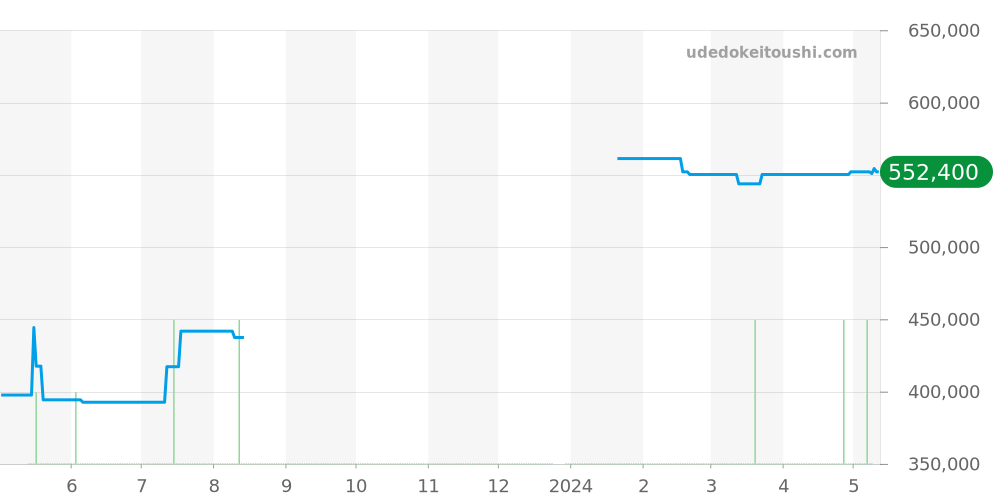 WSTA0056 - カルティエ タンク 価格・相場チャート(平均値, 1年)