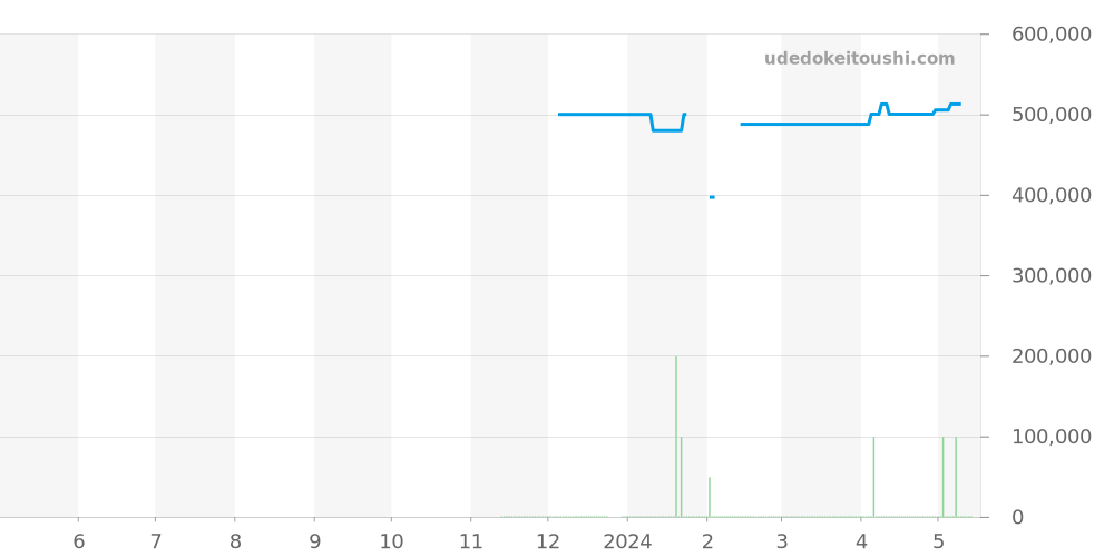 WSTA0060 - カルティエ タンク 価格・相場チャート(平均値, 1年)