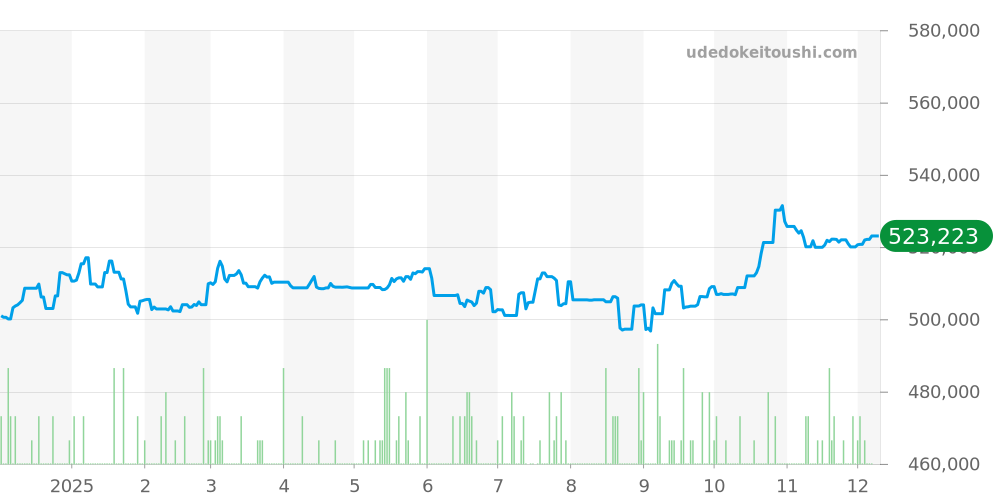 WSTA0065 - カルティエ タンク 価格・相場チャート(平均値, 1年)