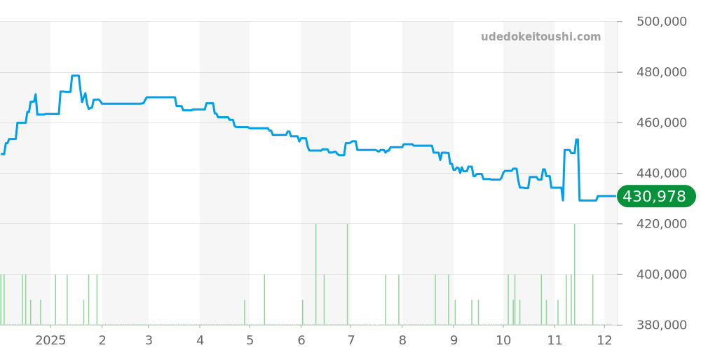WSTA0071 - カルティエ タンク 価格・相場チャート(平均値, 1年)