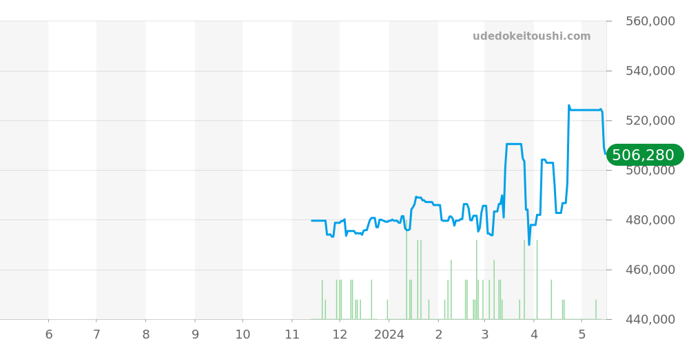 WSTA0072 - カルティエ タンク 価格・相場チャート(平均値, 1年)