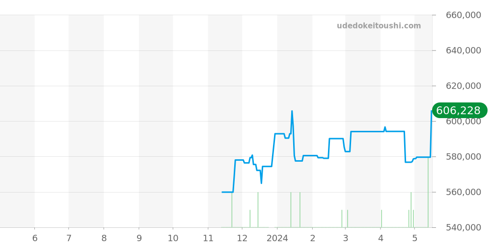 WSTA0074 - カルティエ タンク 価格・相場チャート(平均値, 1年)