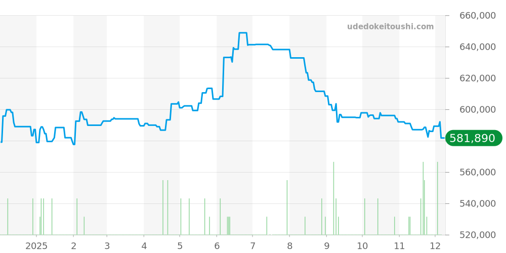 WSTA0074 - カルティエ タンク 価格・相場チャート(平均値, 1年)