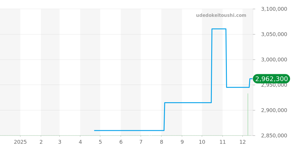 WT100003 - カルティエ タンク 価格・相場チャート(平均値, 1年)