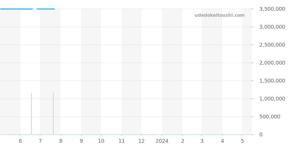 WT100004 - カルティエ タンク 価格・相場チャート(平均値, 1年)