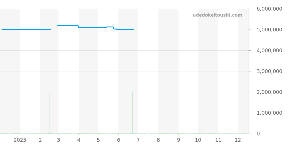 WT100004 - カルティエ タンク 価格・相場チャート(平均値, 1年)