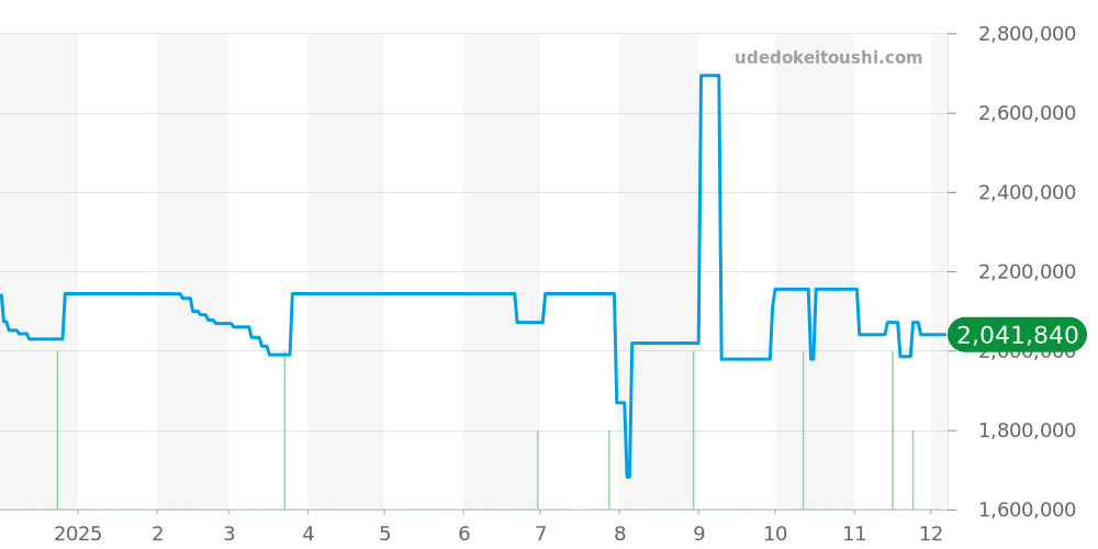 WT100008 - カルティエ タンク 価格・相場チャート(平均値, 1年)