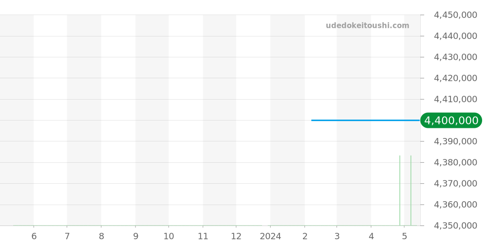 WT100010 - カルティエ タンク 価格・相場チャート(平均値, 1年)