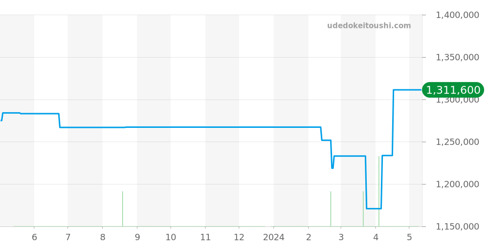 WT100015 - カルティエ タンク 価格・相場チャート(平均値, 1年)