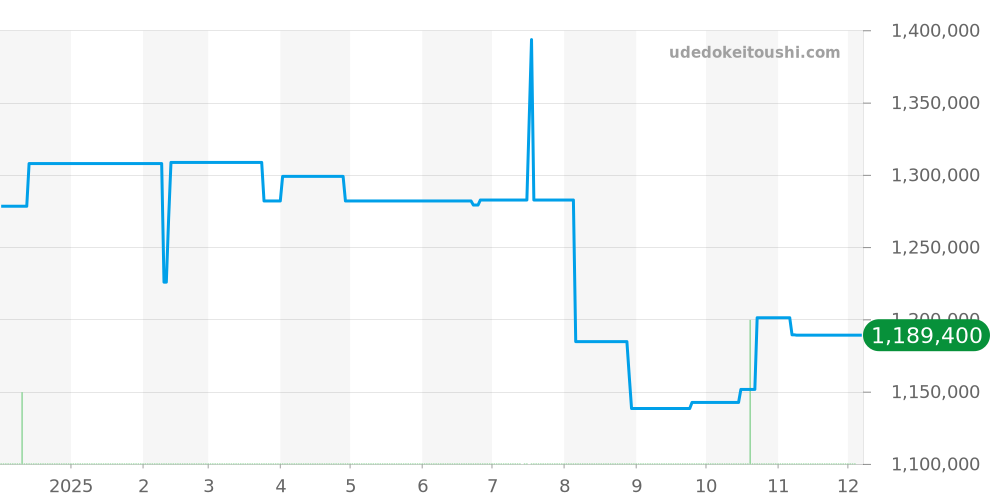 WT100015 - カルティエ タンク 価格・相場チャート(平均値, 1年)
