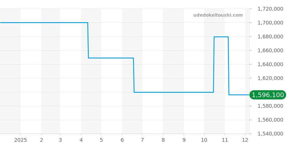 WT100017 - カルティエ タンク 価格・相場チャート(平均値, 1年)