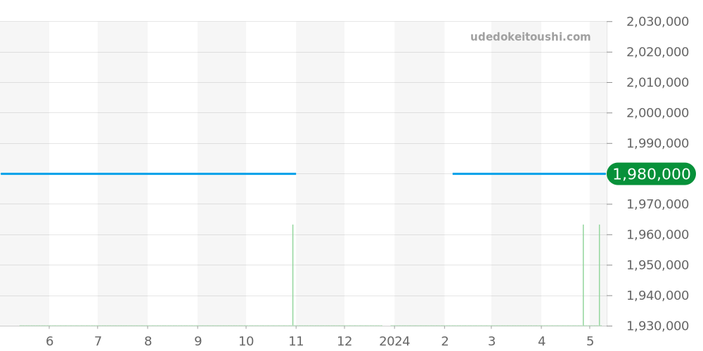 WT100018 - カルティエ タンク 価格・相場チャート(平均値, 1年)