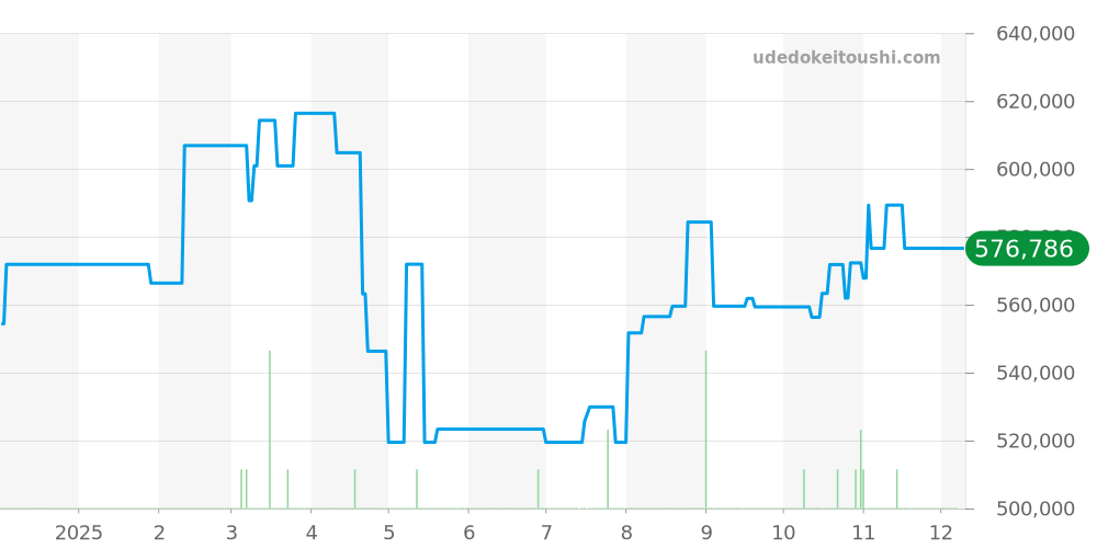 WT100024 - カルティエ タンク 価格・相場チャート(平均値, 1年)