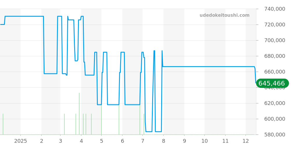 WT100025 - カルティエ タンク 価格・相場チャート(平均値, 1年)