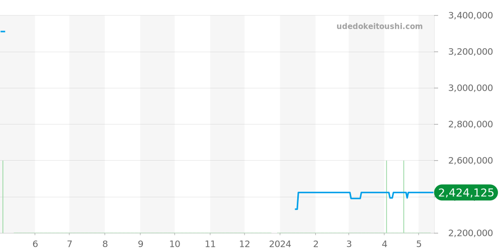 WT200005 - カルティエ タンク 価格・相場チャート(平均値, 1年)