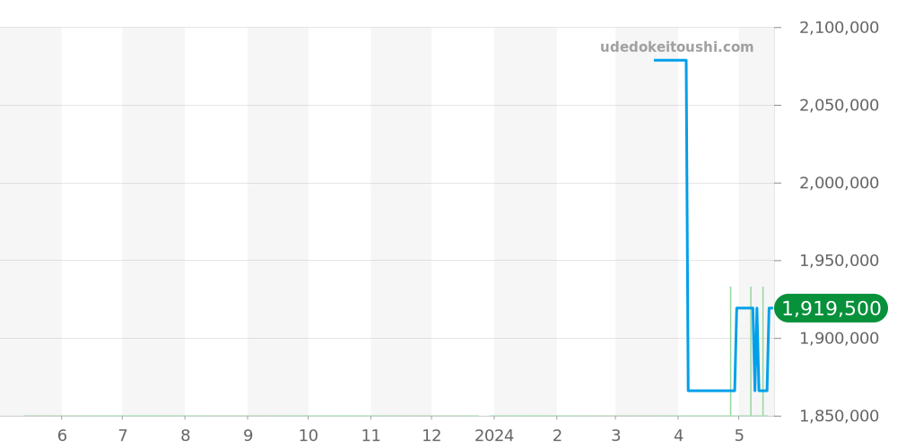 WT200006 - カルティエ タンク 価格・相場チャート(平均値, 1年)