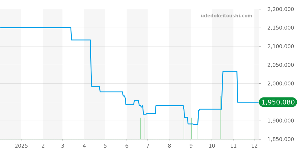 WT200006 - カルティエ タンク 価格・相場チャート(平均値, 1年)