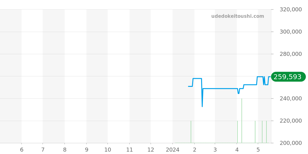 AH4080-01Z - カンパノラ コンプリケーション 価格・相場チャート(平均値, 1年)