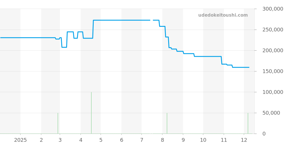 AH4080-52A - カンパノラ コンプリケーション 価格・相場チャート(平均値, 1年)