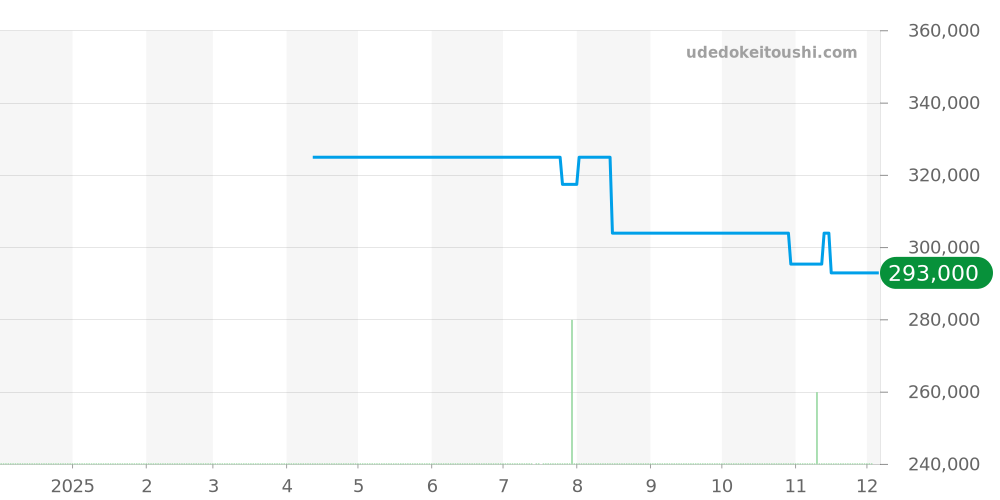 AH4086-05E - カンパノラ コンプリケーション 価格・相場チャート(平均値, 1年)