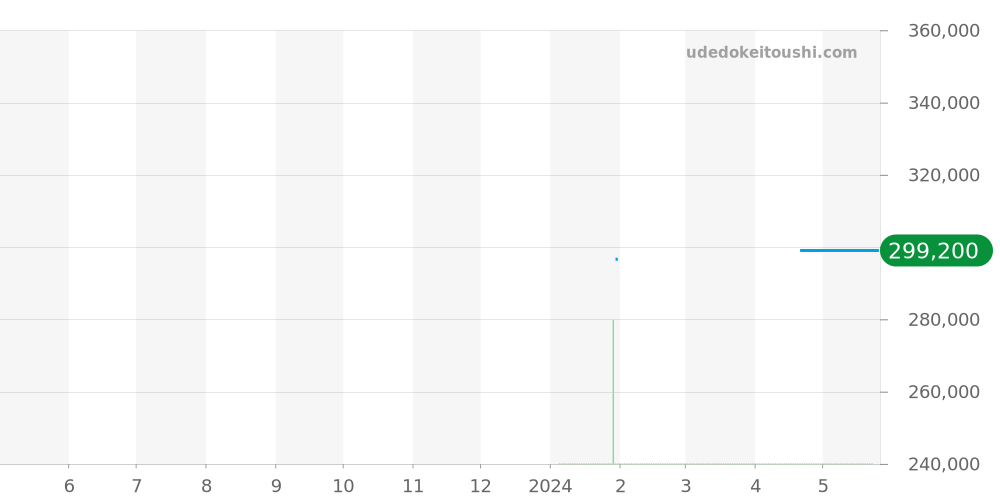 AO4010-51L - カンパノラ コスモサイン 価格・相場チャート(平均値, 1年)