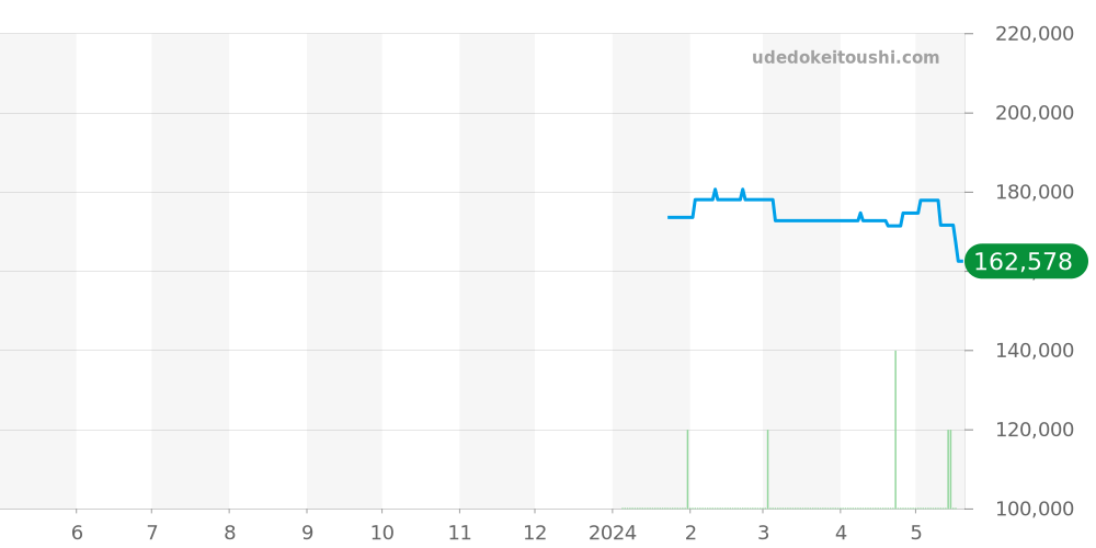 BU0020-03A - カンパノラ エコドライブ 価格・相場チャート(平均値, 1年)