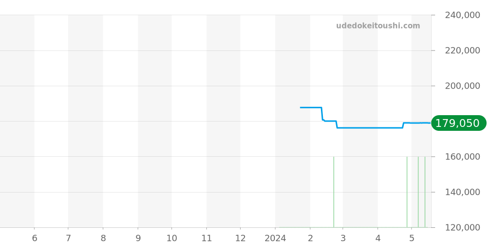 BU0020-20A - カンパノラ エコドライブ 価格・相場チャート(平均値, 1年)