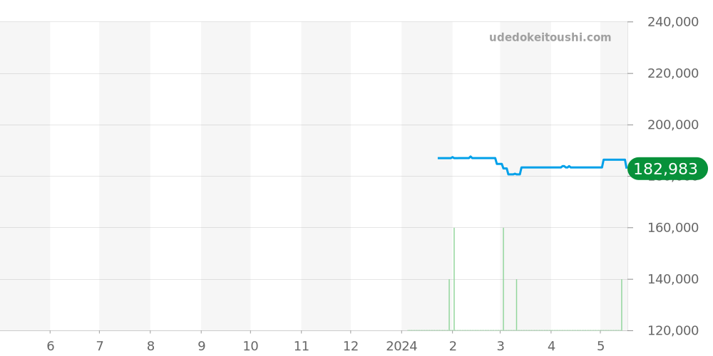 BU0020-54A - カンパノラ エコドライブ 価格・相場チャート(平均値, 1年)
