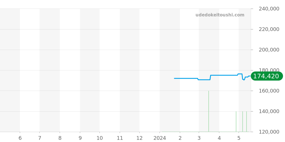 BU0020-62A - カンパノラ エコドライブ 価格・相場チャート(平均値, 1年)